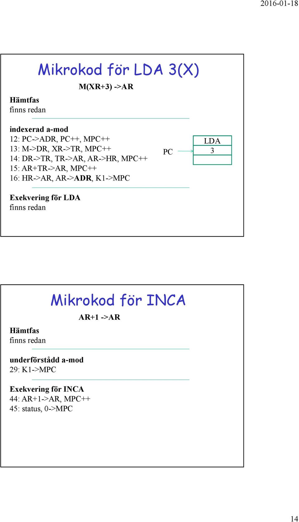 AR->ADR, K->PC Exekvering för LDA finns redan PC LDA Hämtfas finns redan ikrokod för INCA