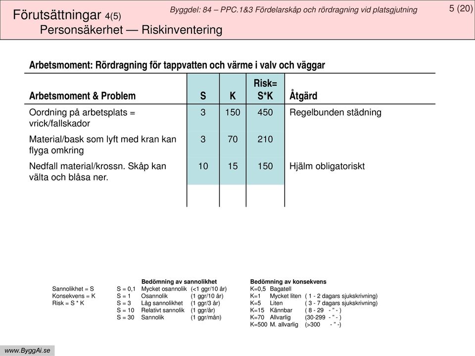 Risk= S*K Åtgärd 3 150 450 Regelbunden städning 3 70 210 10 15 150 Hjälm obligatoriskt Bedömning av sannolikhet Bedömning av konsekvens Sannolikhet = S S = 0,1 Mycket osannolik (<1 ggr/10 år) K=0,5