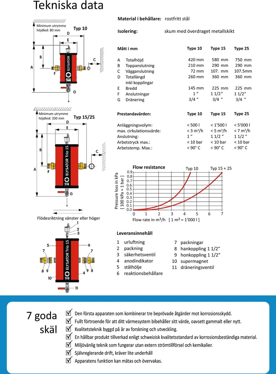 : < 500 l < 3 m3/h 1 < bar < 90 C < 1'500 l < 5 m3/h 1 1/2 < bar < 90 C < 5'000 l < 7 m3/h 1 1/2 < bar < 90 C Typ Typ 15 + 25 Totalhöjd Toppanslutning Vägganslutning Totallängd inkl kopplingar Bredd