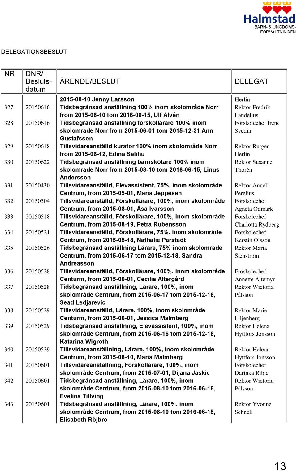 20150618 Tillsvidareanställd kurator 100% inom skolområde Norr from 2015-06-12, Edina Salihu Rutger Herlin 330 20150622 Tidsbegränsad anställning barnskötare 100% inom skolområde Norr from 2015-08-10