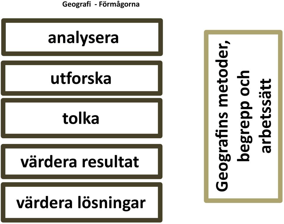 och arbetssätt analysera