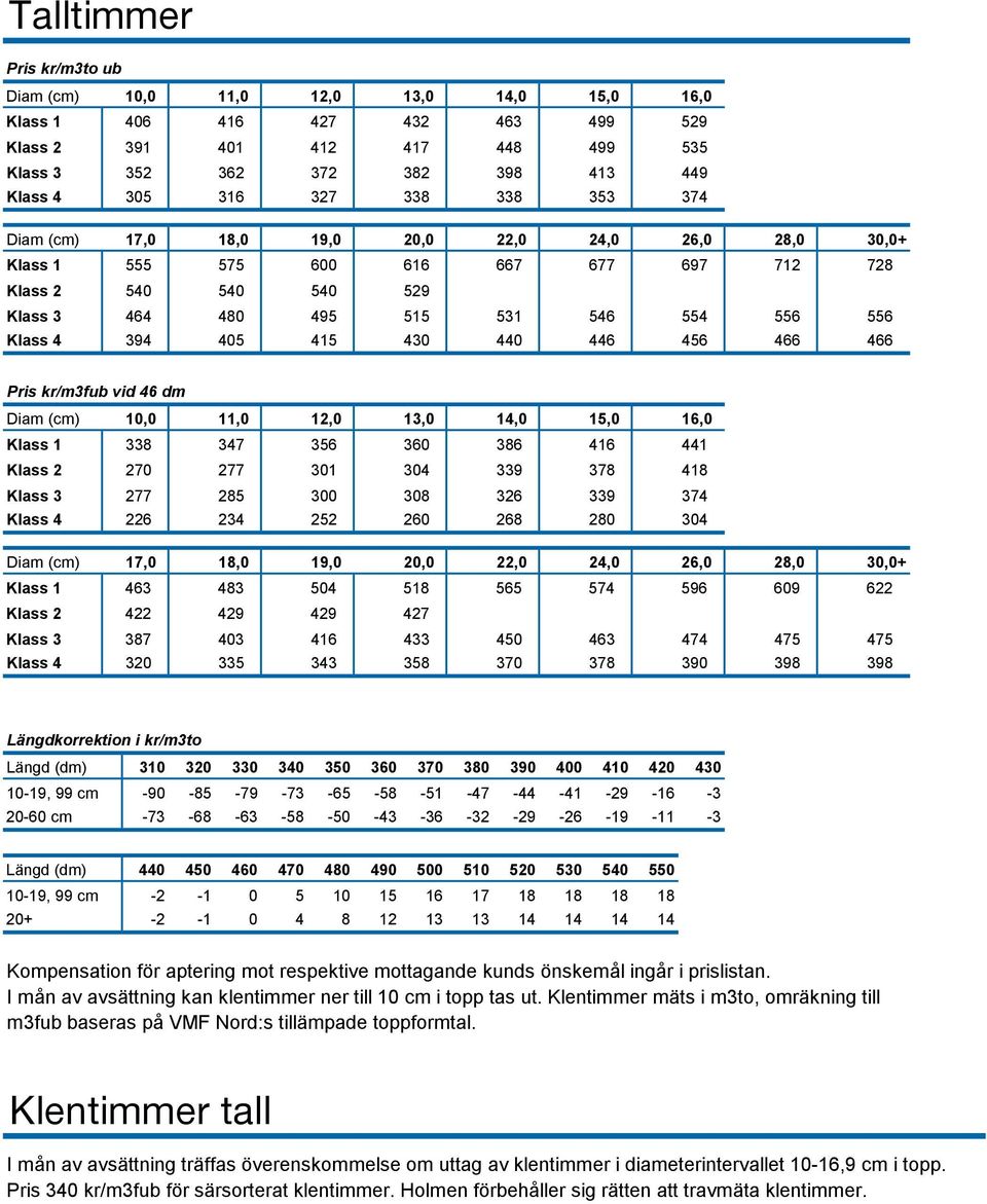 415 430 440 446 456 466 466 Pris kr/m3fub vid 46 dm Diam (cm) 10,0 11,0 12,0 13,0 14,0 15,0 16,0 Klass 1 338 347 356 360 386 416 441 Klass 2 270 277 301 304 339 378 418 Klass 3 277 285 300 308 326