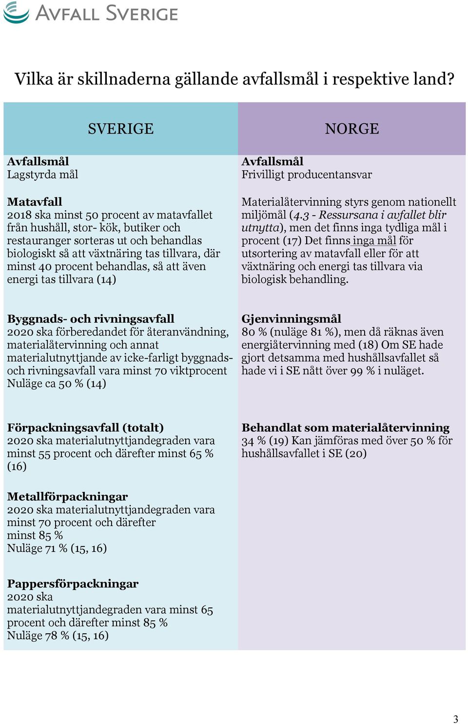 tillvara, där minst 40 procent behandlas, så att även energi tas tillvara (14) Avfallsmål Frivilligt producentansvar Materialåtervinning styrs genom nationellt miljömål (4.