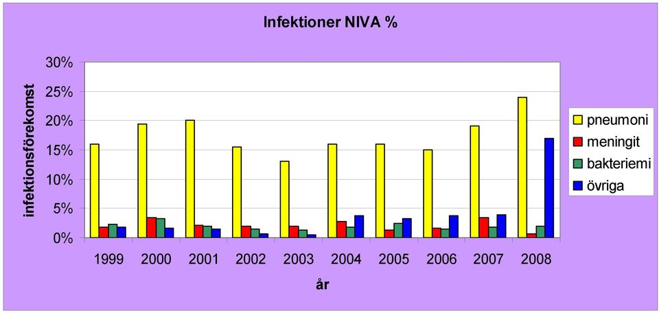 meningit bakteriemi övriga 0% 1999