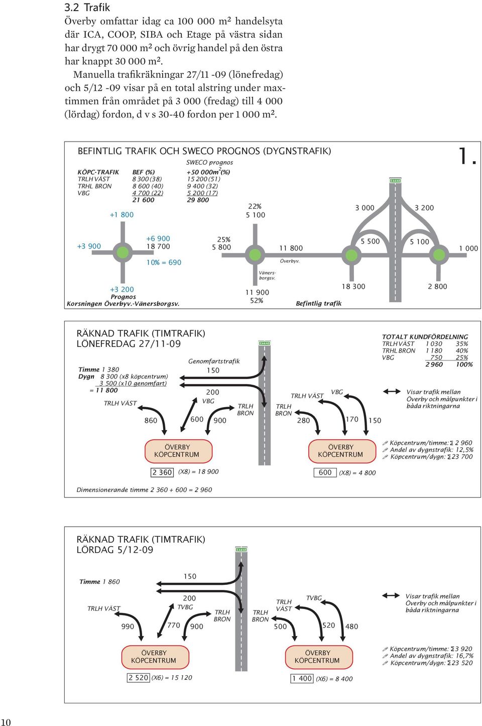 BEFINTLIG TRAFIK OCH SWECO PROGNOS (DYGNSTRAFIK) SWECO prognos KÖPC-TRAFIK BEF (%) 2 +50 000m (%) TRLH VÄST 8 300 (38) 15 200 (51) TRHL BRON 8 600 (40) 9 400 (32) VBG 4 700 (22) 5 200 (17) 21 600 29