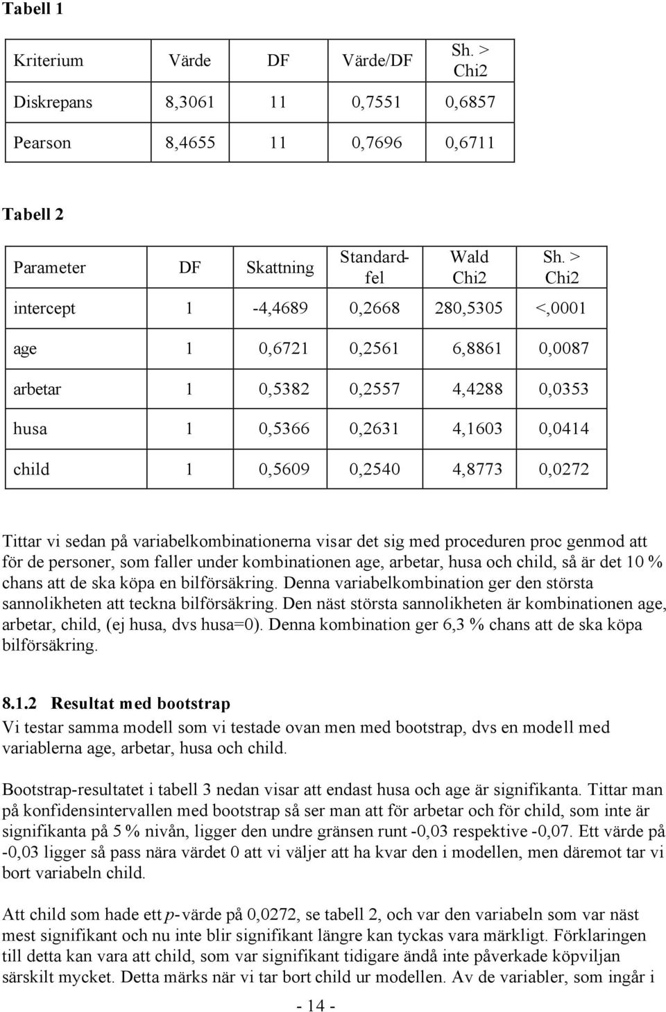 proceduren proc genmod att för de personer, som faller under kombinationen age, arbetar, husa och child, så är det 10 % chans att de ska köpa en bilförsäkring.