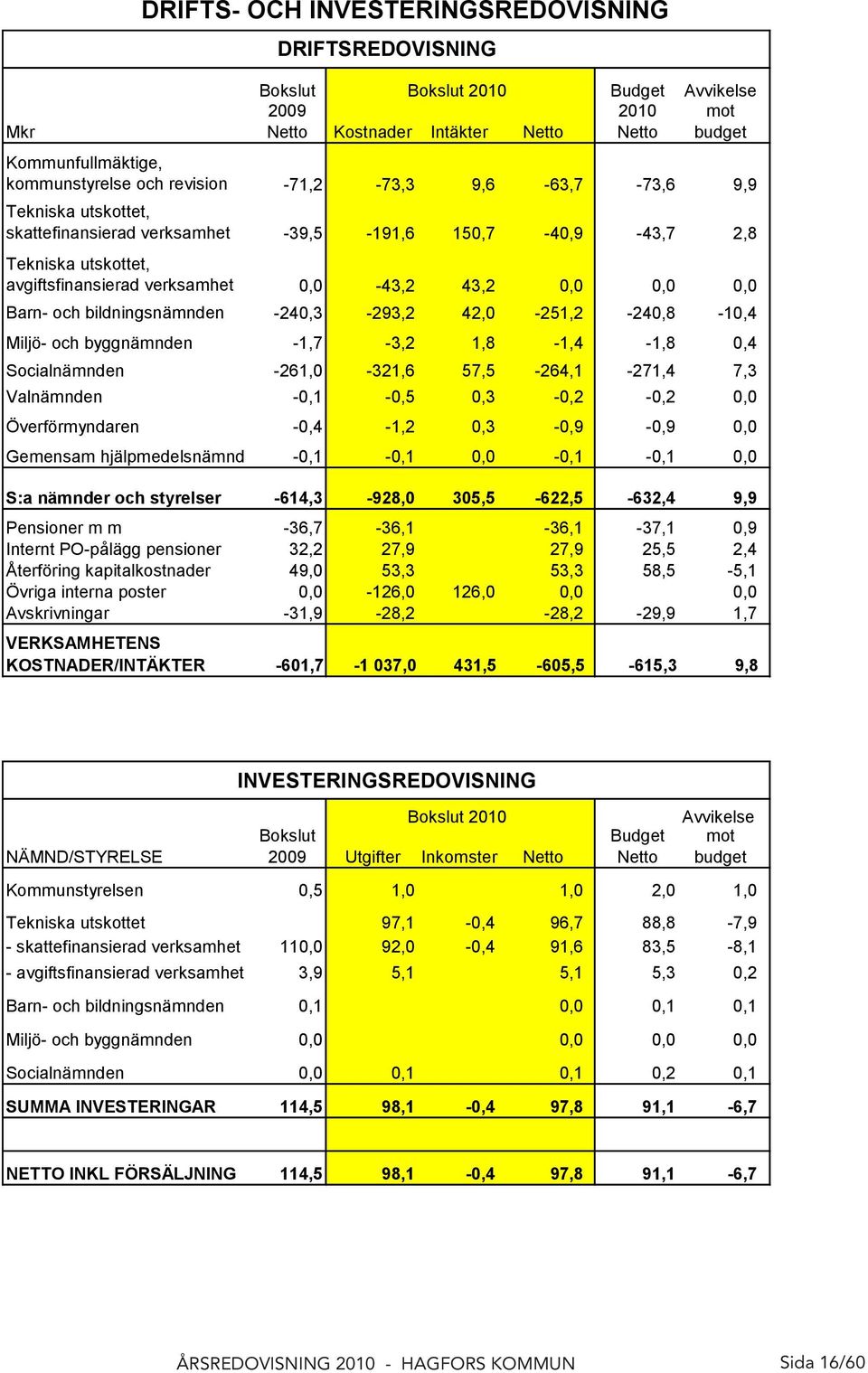Barn- och bildningsnämnden -240,3-293,2 42,0-251,2-240,8-10,4 Miljö- och byggnämnden -1,7-3,2 1,8-1,4-1,8 0,4 Socialnämnden -261,0-321,6 57,5-264,1-271,4 7,3 Valnämnden -0,1-0,5 0,3-0,2-0,2 0,0