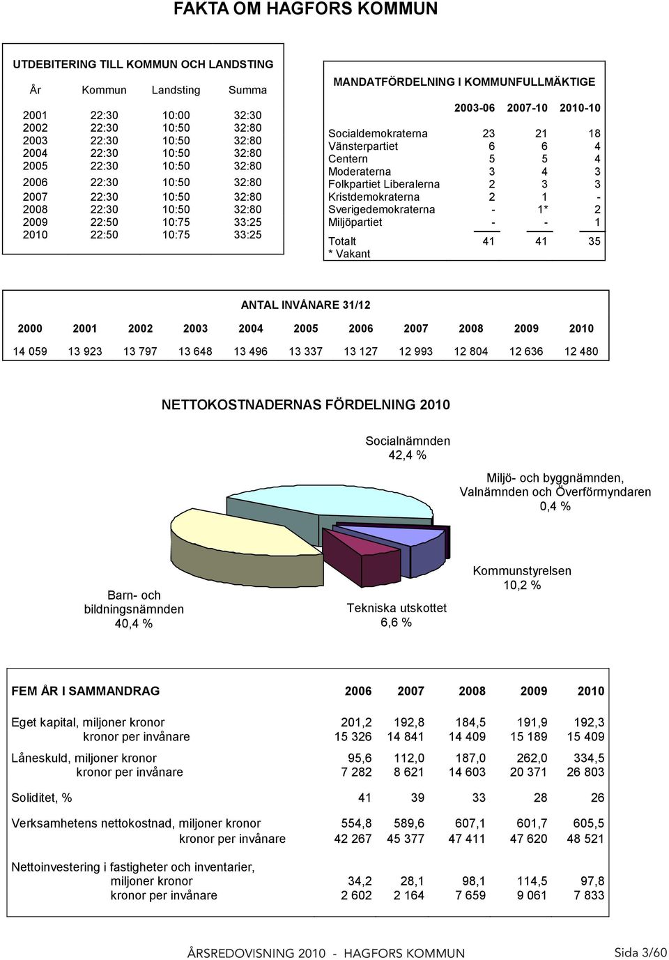 Socialdemokraterna 23 21 18 Vänsterpartiet 6 6 4 Centern 5 5 4 Moderaterna 3 4 3 Folkpartiet Liberalerna 2 3 3 Kristdemokraterna 2 1 - Sverigedemokraterna - 1* 2 Miljöpartiet - - 1 Totalt 41 41 35 *