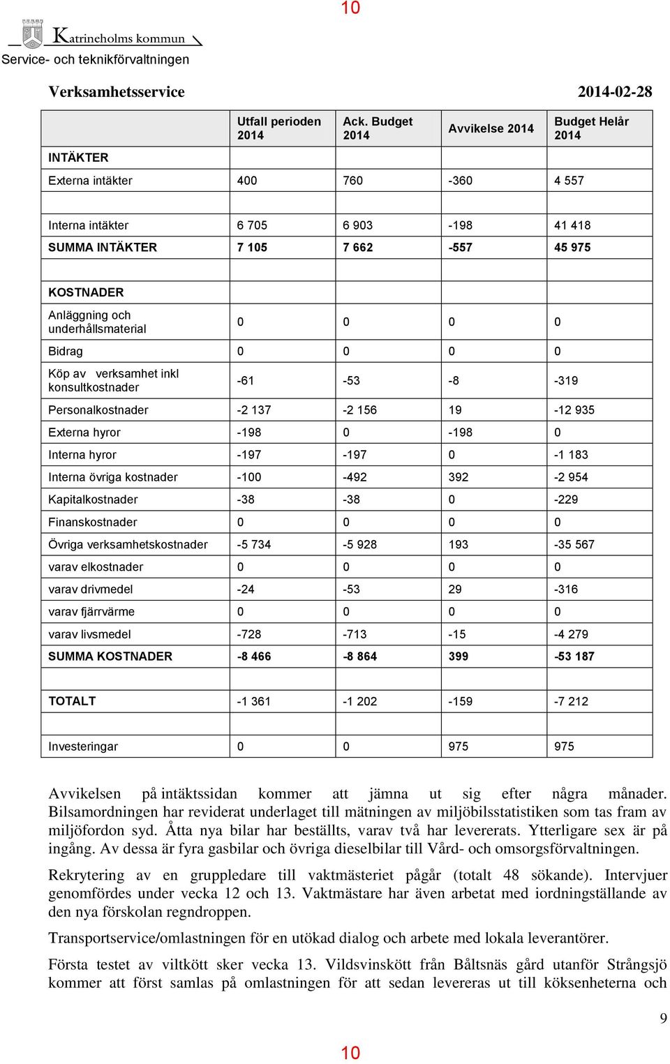 Bidrag 0 0 0 0 Köp av verksamhet inkl konsultkostnader -61-53 -8-319 Personalkostnader -2 137-2 156 19-12 935 Externa hyror -198 0-198 0 Interna hyror -197-197 0-1 183 Interna övriga kostnader