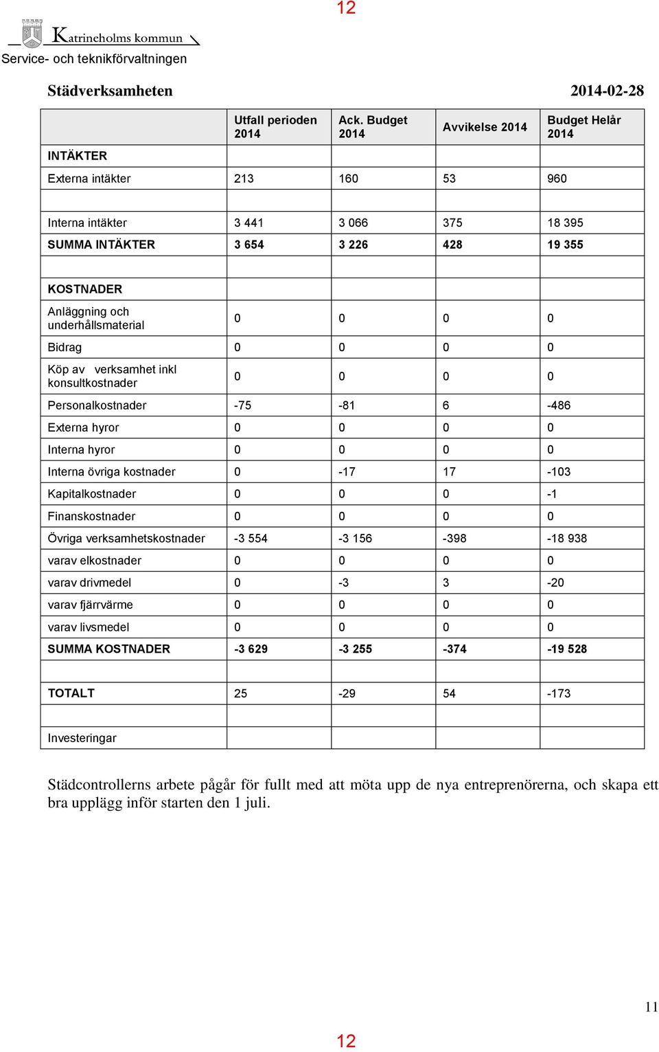 0 0 0 0 Köp av verksamhet inkl konsultkostnader 0 0 0 0 Personalkostnader -75-81 6-486 Externa hyror 0 0 0 0 Interna hyror 0 0 0 0 Interna övriga kostnader 0-17 17-103 Kapitalkostnader 0 0 0-1