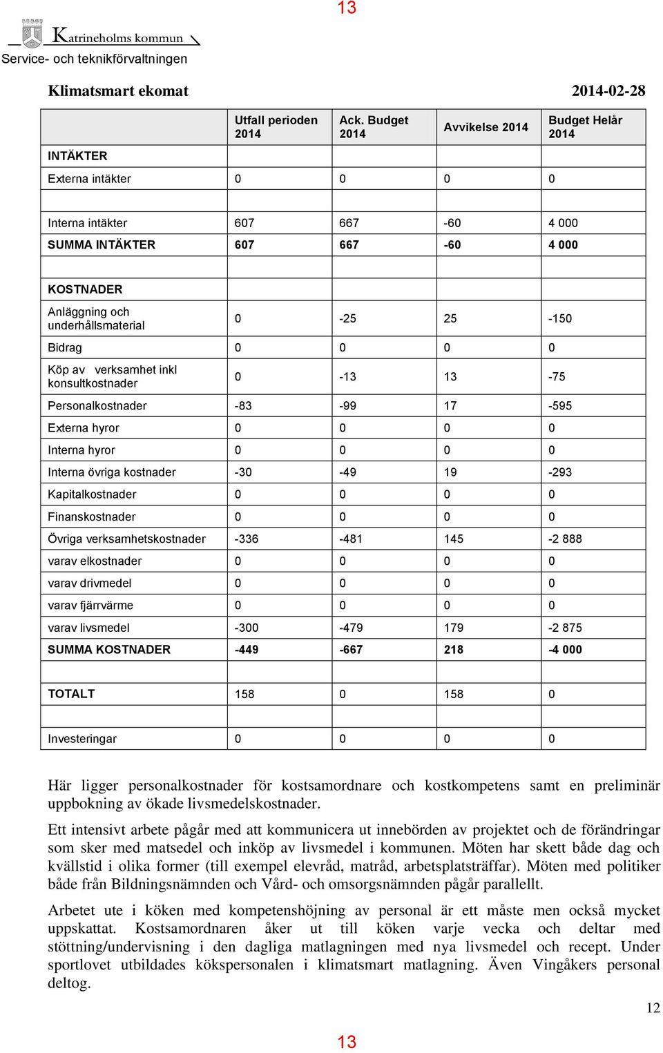 verksamhet inkl konsultkostnader 0-13 13-75 Personalkostnader -83-99 17-595 Externa hyror 0 0 0 0 Interna hyror 0 0 0 0 Interna övriga kostnader -30-49 19-293 Kapitalkostnader 0 0 0 0 Finanskostnader
