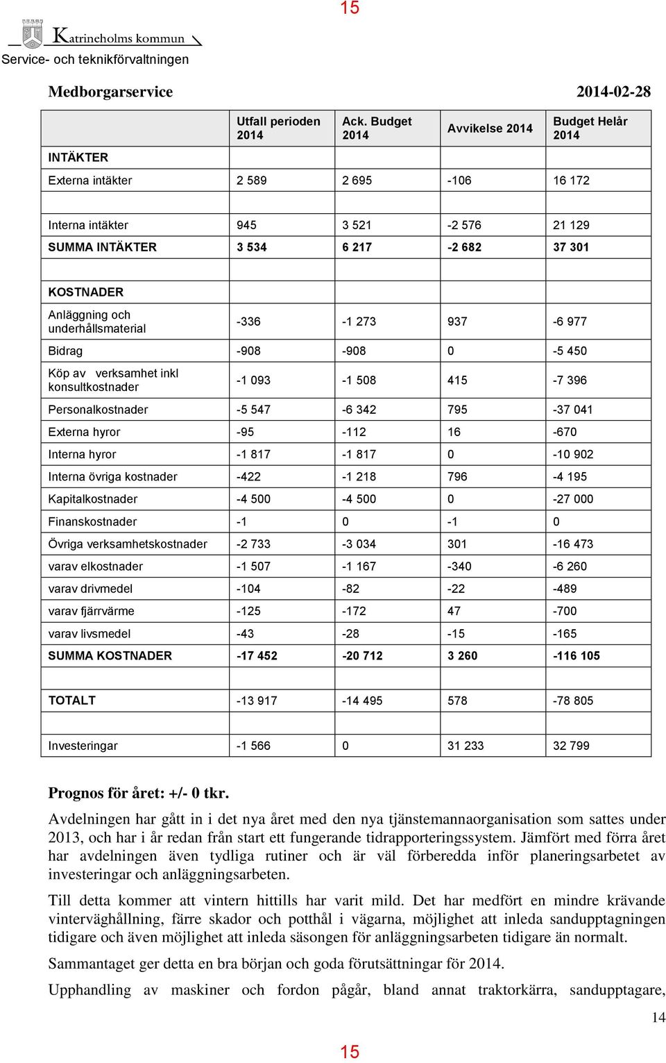 -336-1 273 937-6 977 Bidrag -908-908 0-5 450 Köp av verksamhet inkl konsultkostnader -1 093-1 508 415-7 396 Personalkostnader -5 547-6 342 795-37 041 Externa hyror -95-112 16-670 Interna hyror -1