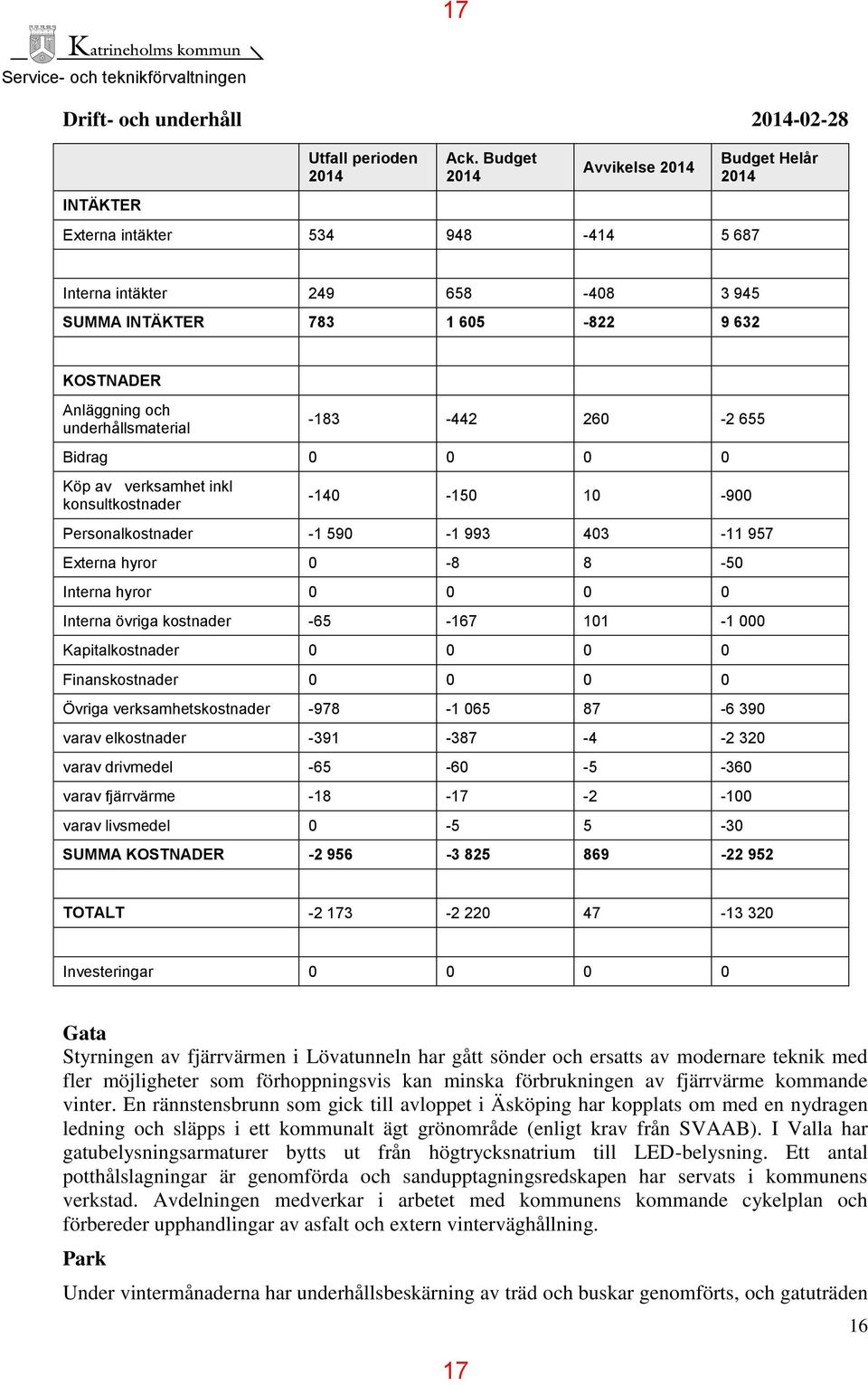 Bidrag 0 0 0 0 Köp av verksamhet inkl konsultkostnader -140-150 10-900 Personalkostnader -1 590-1 993 403-11 957 Externa hyror 0-8 8-50 Interna hyror 0 0 0 0 Interna övriga kostnader -65-167 101-1