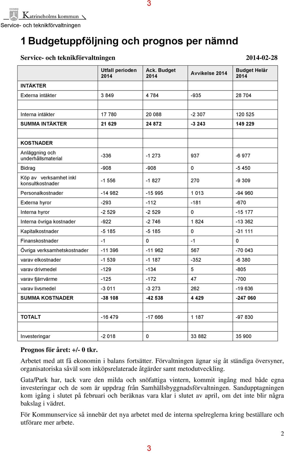 underhållsmaterial -336-1 273 937-6 977 Bidrag -908-908 0-5 450 Köp av verksamhet inkl konsultkostnader -1 556-1 827 270-9 309 Personalkostnader -14 982-15 995 1 013-94 960 Externa hyror -293-112