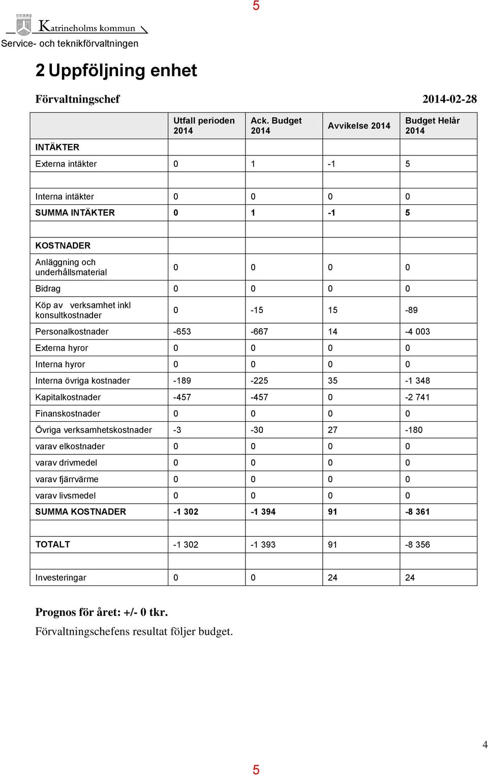 konsultkostnader 0-15 15-89 Personalkostnader -653-667 14-4 003 Externa hyror 0 0 0 0 Interna hyror 0 0 0 0 Interna övriga kostnader -189-225 35-1 348 Kapitalkostnader -457-457 0-2 741