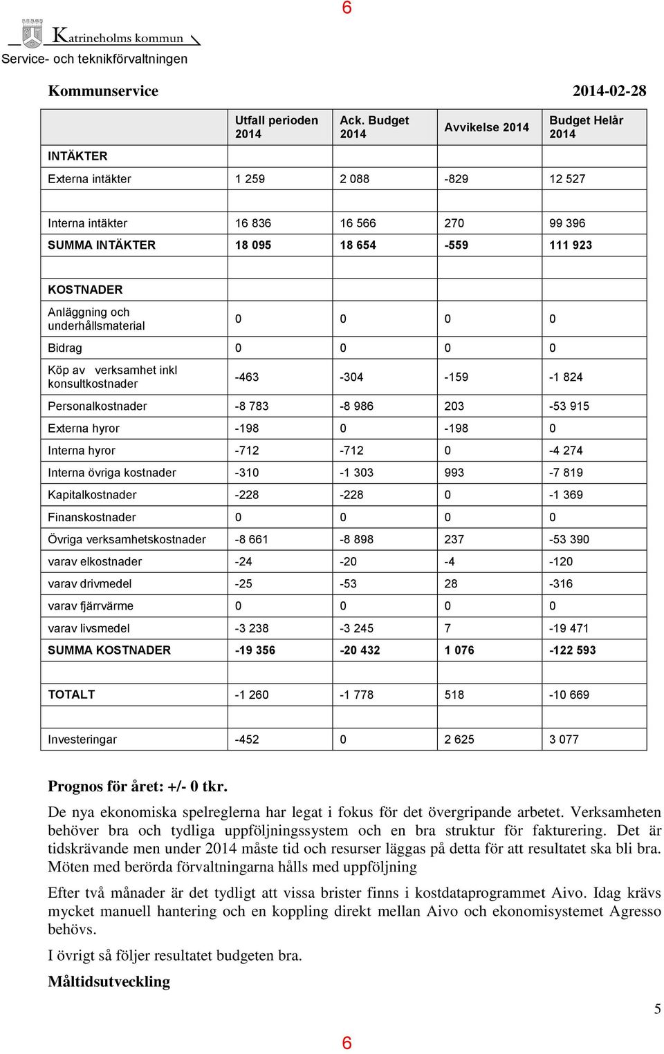 0 0 0 Bidrag 0 0 0 0 Köp av verksamhet inkl konsultkostnader -463-304 -159-1 824 Personalkostnader -8 783-8 986 203-53 915 Externa hyror -198 0-198 0 Interna hyror -712-712 0-4 274 Interna övriga