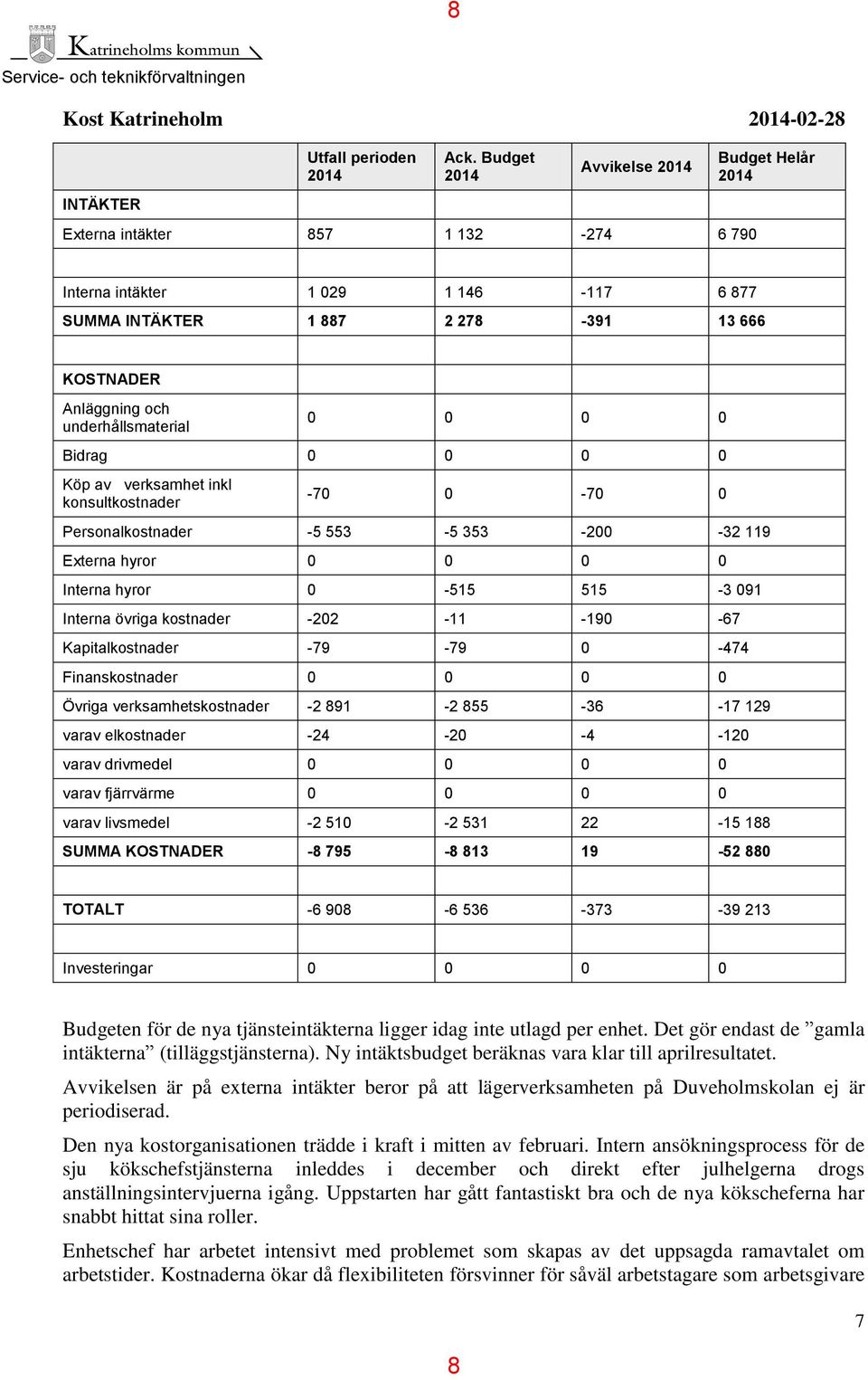 Bidrag 0 0 0 0 Köp av verksamhet inkl konsultkostnader -70 0-70 0 Personalkostnader -5 553-5 353-200 -32 119 Externa hyror 0 0 0 0 Interna hyror 0-515 515-3 091 Interna övriga kostnader -202-11