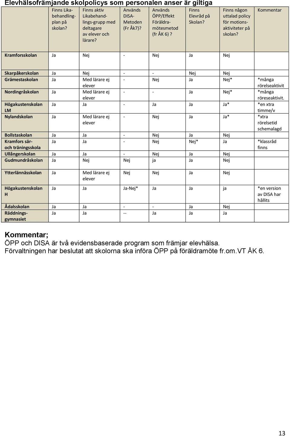 Kommentar Kramforsskolan Ja Nej - Nej Ja Nej Skarpåkerskolan Ja Nej - - Nej Nej Grämestaskolan Ja Med lärare ej elever - Nej Ja Nej* *många rörelseaktivit Nordingråskolan Ja Med lärare ej elever - -