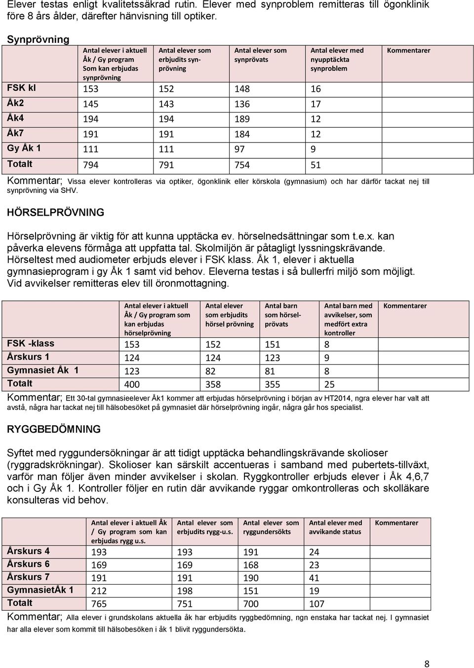 189 12 Åk7 191 191 184 12 Gy Åk 1 111 111 97 9 Totalt 794 791 754 51 Antal elever med nyupptäckta synproblem Kommentar; Vissa elever kontrolleras via optiker, ögonklinik eller körskola (gymnasium)