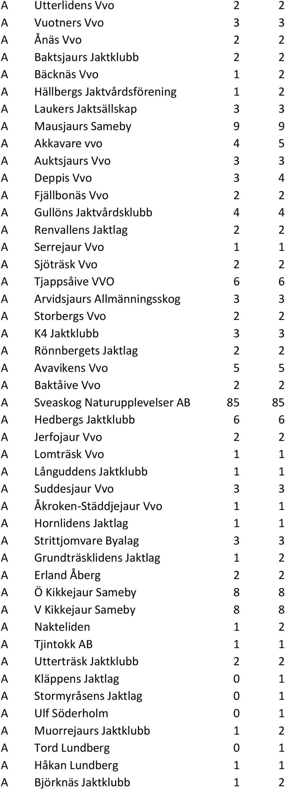 Allmänningsskog 3 3 A Storbergs Vvo 2 2 A K4 Jaktklubb 3 3 A Rönnbergets Jaktlag 2 2 A Avavikens Vvo 5 5 A Baktåive Vvo 2 2 A Sveaskog Naturupplevelser AB 85 85 A Hedbergs Jaktklubb 6 6 A Jerfojaur