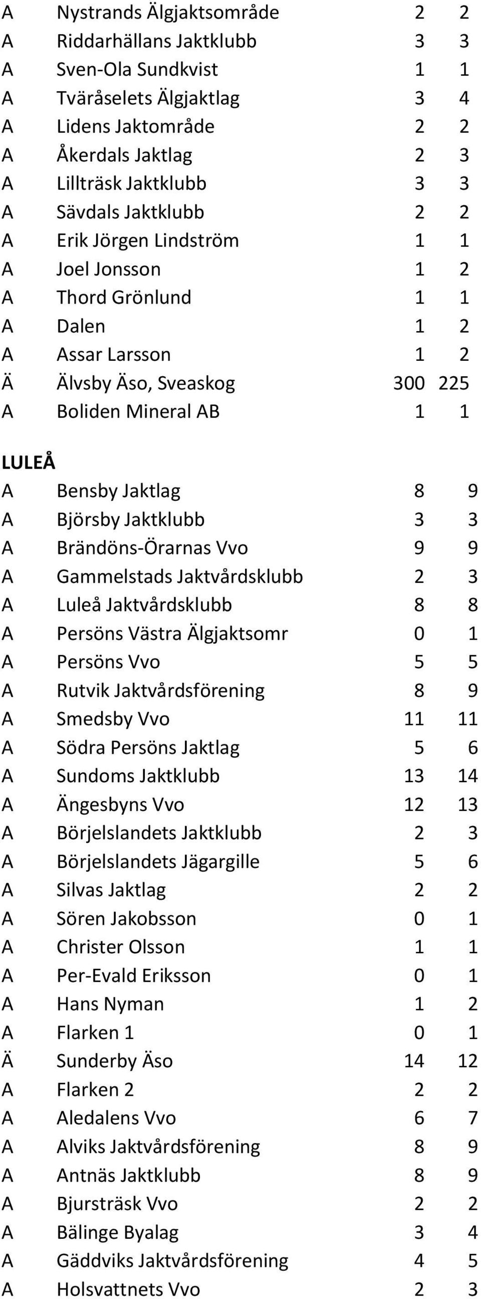 Björsby Jaktklubb 3 3 A Brändöns-Örarnas Vvo 9 9 A Gammelstads Jaktvårdsklubb 2 3 A Luleå Jaktvårdsklubb 8 8 A Persöns Västra Älgjaktsomr 0 1 A Persöns Vvo 5 5 A Rutvik Jaktvårdsförening 8 9 A
