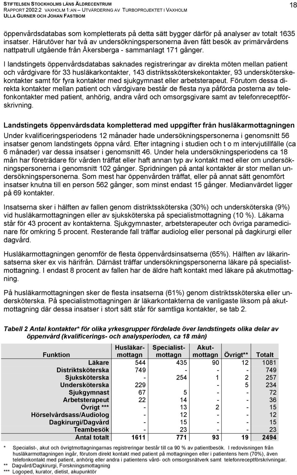 I landstingets öppenvårdsdatabas saknades registreringar av direkta möten mellan patient och vårdgivare för 33 husläkarkontakter, 143 distriktssköterskekontakter, 93 undersköterskekontakter samt för