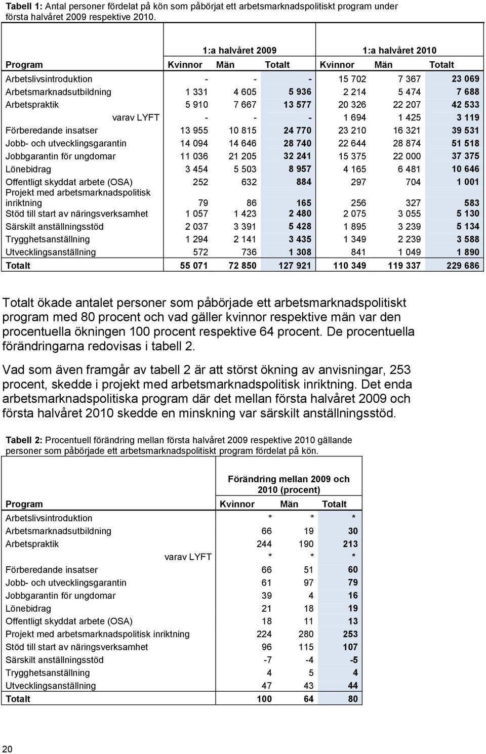 Arbetspraktik 5 910 7 667 13 577 20 326 22 207 42 533 varav LYFT - - - 1 694 1 425 3 119 Förberedande insatser 13 955 10 815 24 770 23 210 16 321 39 531 Jobb- och utvecklingsgarantin 14 094 14 646 28