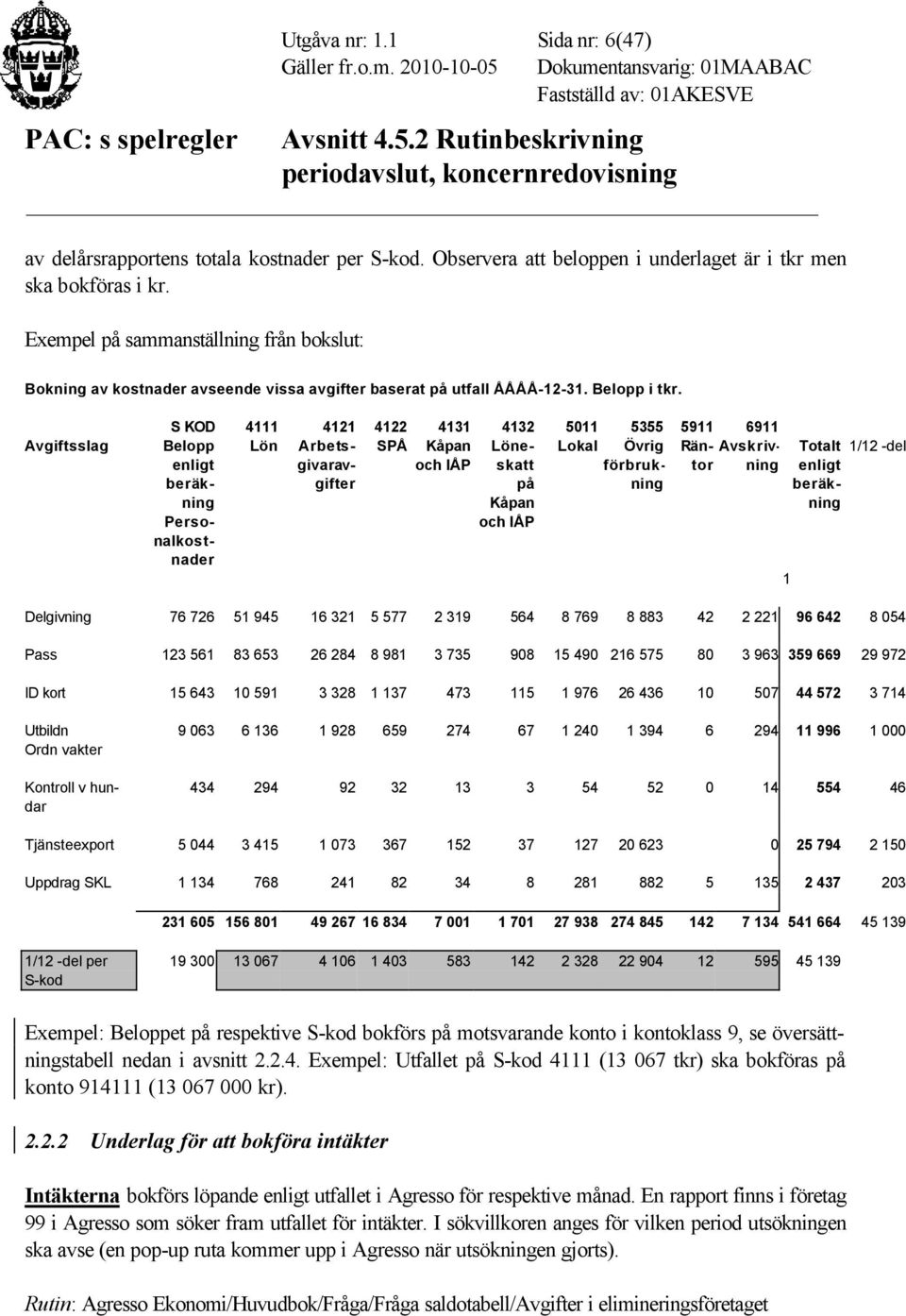 Avgiftsslag Belopp enligt beräkning Personalkostnader S KOD 4111 4121 4122 4131 4132 5011 5355 5911 6911 Lön Arbets- SPÅ Kåpan Lokal Övrig Räntoning Avskrivgivaravgifter och IÅP förbrukning Löneskatt