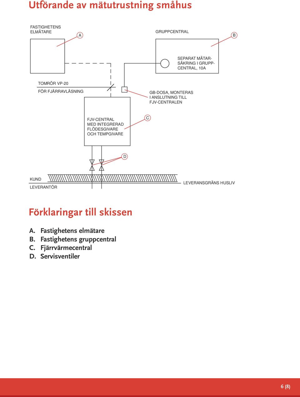 TEMPGIVARE C D KUND LEVERANTÖR LEVERANSGRÄNS HUSLIV A: Fastighetens elmätare B: Fastighetens gruppcentral C: Fjärrvärmecentral