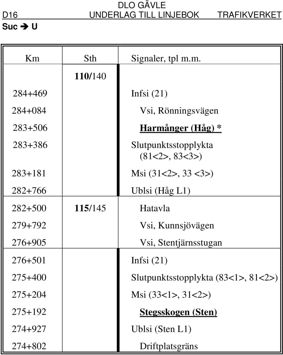 115/145 Hatavla 279+792 Vsi, Kunnsjövägen 276+905 Vsi, Stentjärnsstugan 276+501 Infsi (21) 275+400