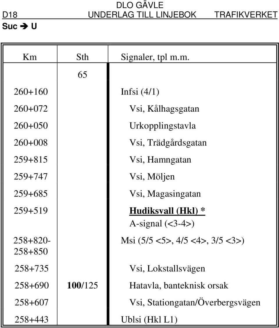 Magasingatan 259+519 Hudiksvall (Hkl) * A-signal (<3-4>) 258+820-258+850 Msi (5/5 <5>, 4/5 <4>, 3/5 <3>)