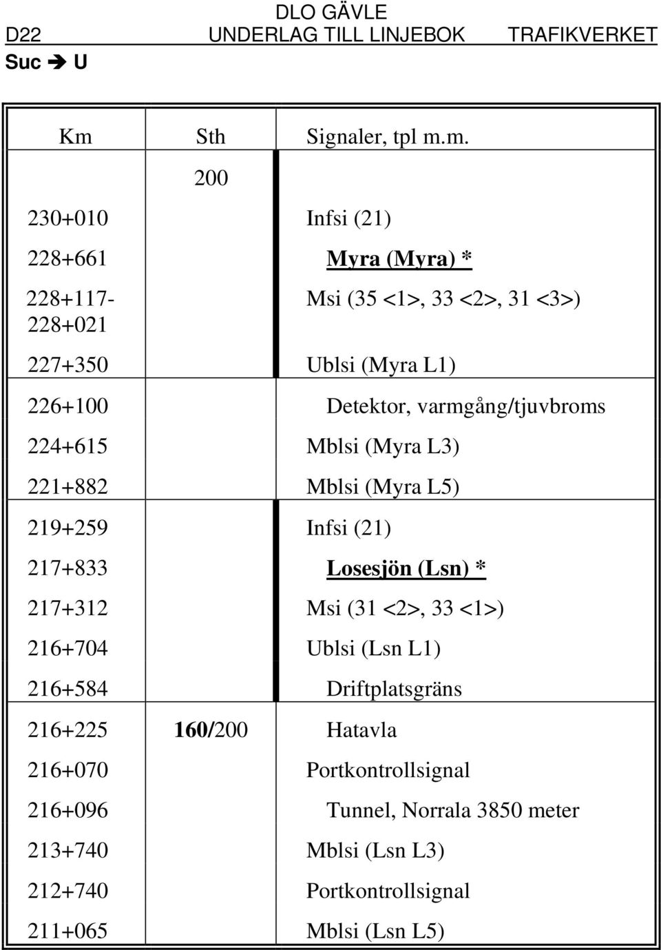 217+833 Losesjön (Lsn) * 217+312 Msi (31 <2>, 33 <1>) 216+704 Ublsi (Lsn L1) 216+584 Driftplatsgräns 216+225 160/200 Hatavla