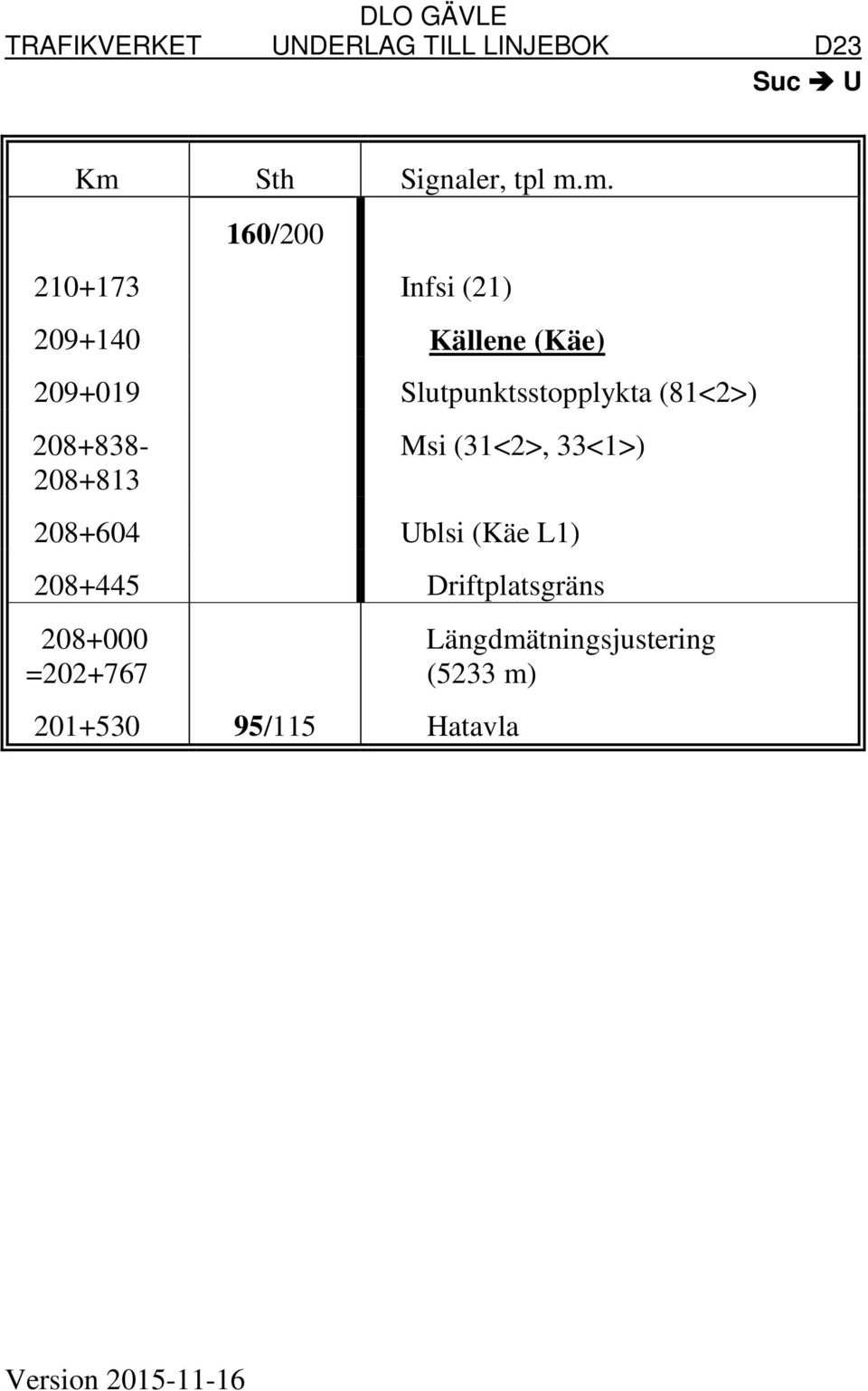 (31<2>, 33<1>) 208+604 Ublsi (Käe L1) 208+445 Driftplatsgräns 208+000