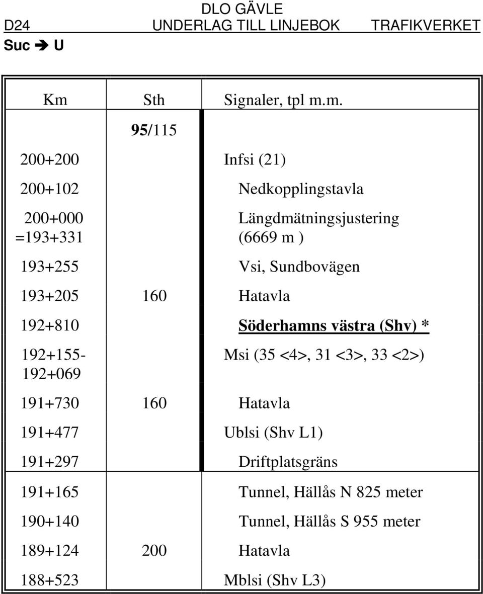 192+155-192+069 191+730 160 Hatavla 191+477 Ublsi (Shv L1) Msi (35 <4>, 31 <3>, 33 <2>) 191+297 Driftplatsgräns