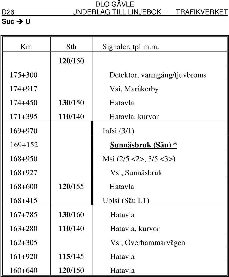 Msi (2/5 <2>, 3/5 <3>) 168+927 Vsi, Sunnäsbruk 168+600 120/155 Hatavla 168+415 Ublsi (Säu L1) 167+785 130/160