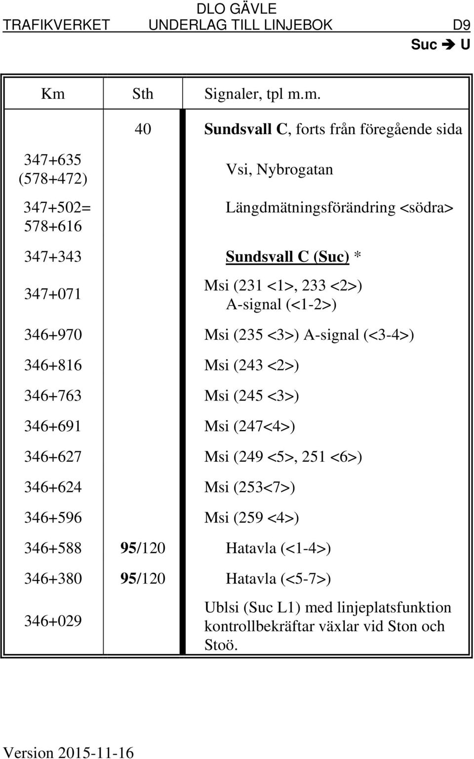 346+816 Msi (243 <2>) 346+763 Msi (245 <3>) 346+691 Msi (247<4>) 346+627 Msi (249 <5>, 251 <6>) 346+624 Msi (253<7>) 346+596 Msi (259 <4>) 346+588