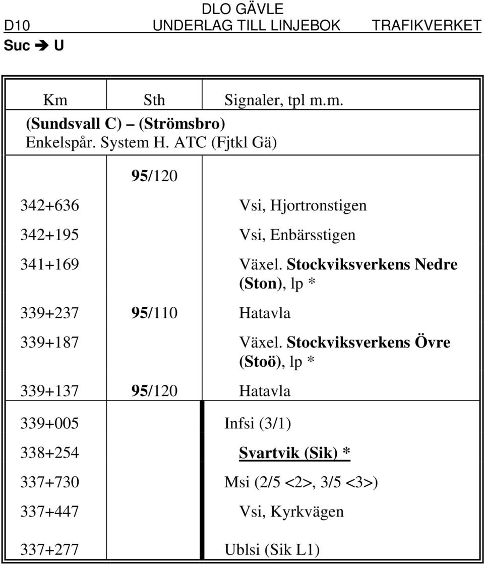 Stockviksverkens Nedre (Ston), lp * 339+237 95/110 Hatavla 339+187 Växel.