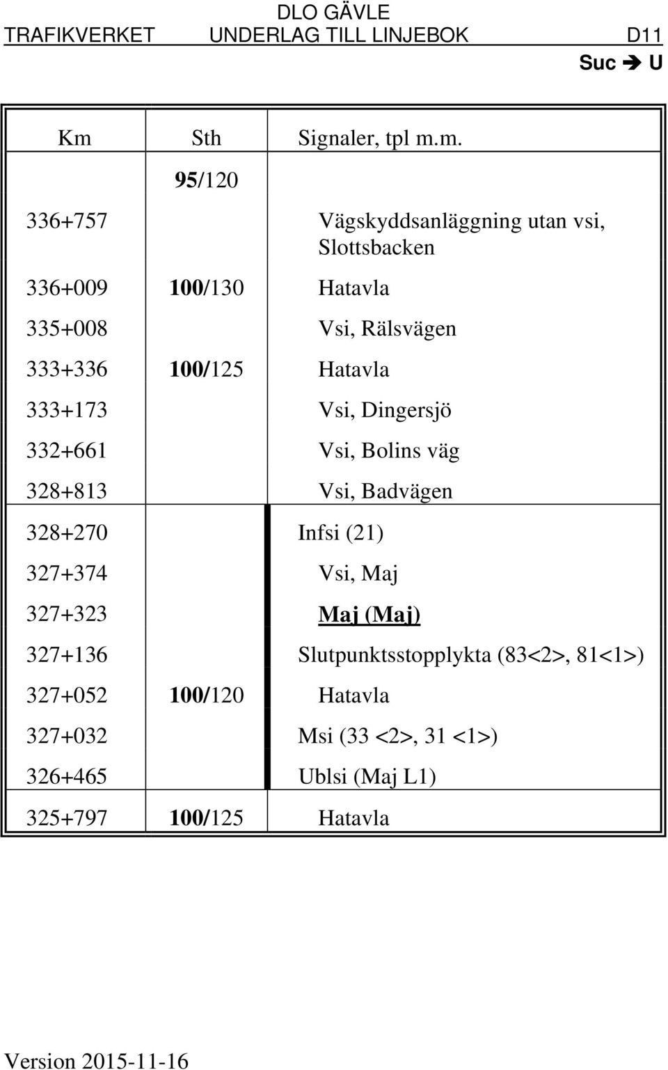 Vsi, Badvägen 328+270 Infsi (21) 327+374 Vsi, Maj 327+323 Maj (Maj) 327+136 Slutpunktsstopplykta (83<2>, 81<1>)