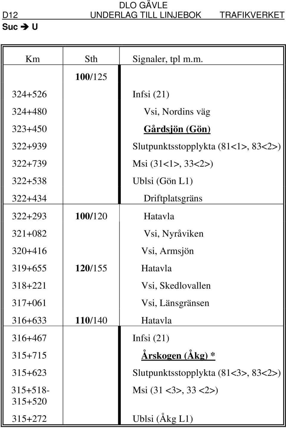 321+082 Vsi, Nyråviken 320+416 Vsi, Armsjön 319+655 120/155 Hatavla 318+221 Vsi, Skedlovallen 317+061 Vsi, Länsgränsen 316+633 110/140