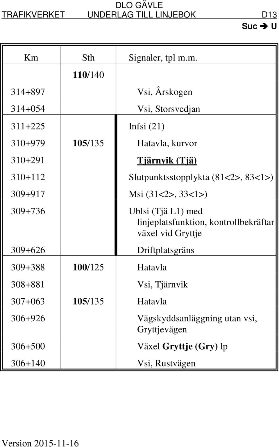 med linjeplatsfunktion, kontrollbekräftar växel vid Gryttje 309+626 Driftplatsgräns 309+388 100/125 Hatavla 308+881 Vsi, Tjärnvik