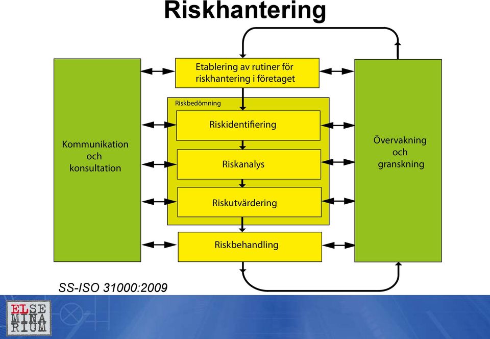 konsultation Riskidentifiering Riskanalys Övervakning