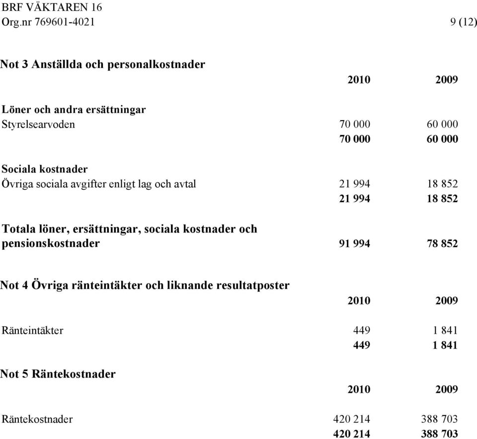 löner, ersättningar, sociala kostnader och pensionskostnader 91 994 78 852 Not 4 Övriga ränteintäkter och liknande