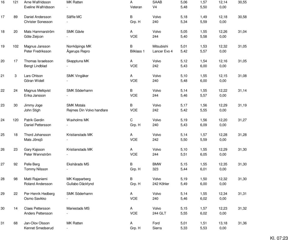 Fredriksson Ågerups Repro Bilklass 1 Lancer Evo 4 5,42 5,57 0,00 20 17 Thomas Israelsson Skepptuna MK A Volvo 5,12 1,54 12,16 31,05 Bengt Lindblad - VOE 242 5,43 6,00 0,00 21 3 Lars Ohlson SMK