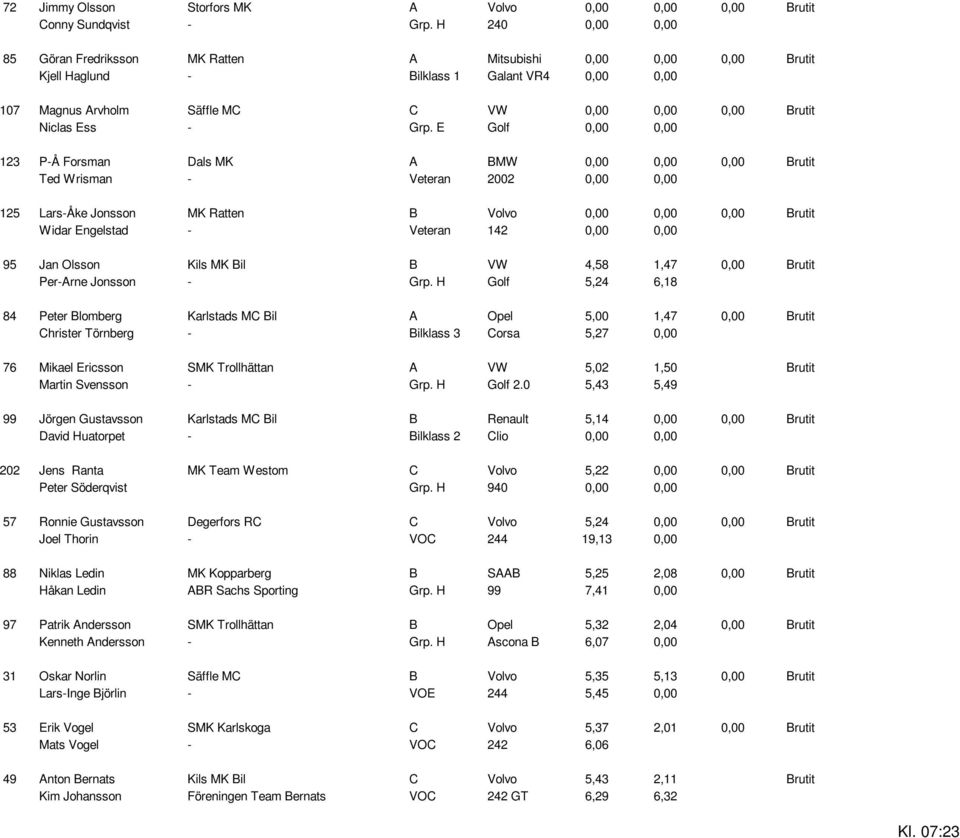 Grp. E Golf 0,00 0,00 123 P-Å Forsman Dals MK A BMW 0,00 0,00 0,00 Brutit Ted Wrisman - Veteran 2002 0,00 0,00 125 Lars-Åke Jonsson MK Ratten B Volvo 0,00 0,00 0,00 Brutit Widar Engelstad - Veteran