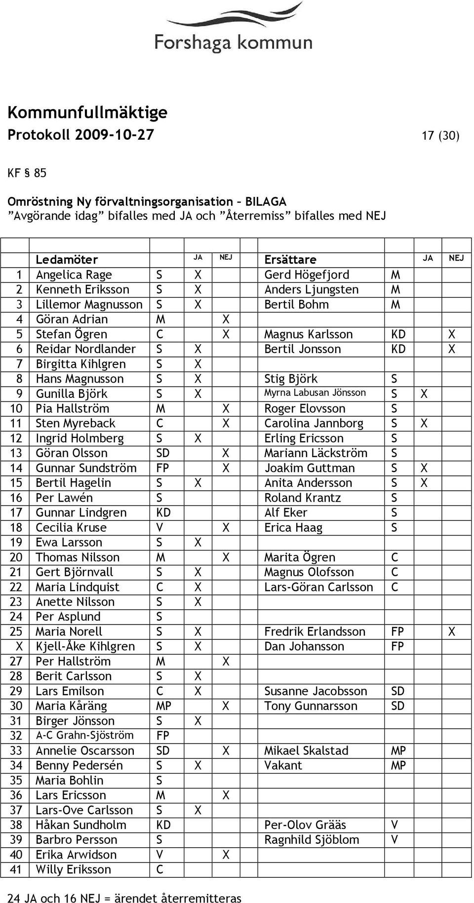 X 7 Birgitta Kihlgren S X 8 Hans Magnusson S X Stig Björk S 9 Gunilla Björk S X Myrna Labusan Jönsson S X 10 Pia Hallström M X Roger Elovsson S 11 Sten Myreback C X Carolina Jannborg S X 12 Ingrid