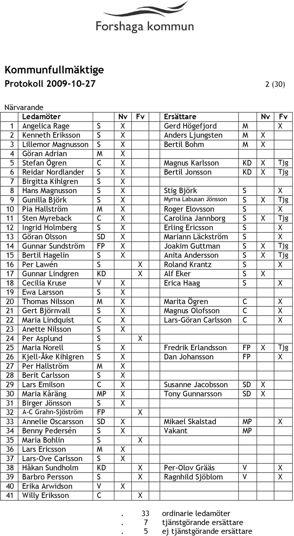 Labusan Jönsson S X Tjg 10 Pia Hallström M X Roger Elovsson S X 11 Sten Myreback C X Carolina Jannborg S X Tjg 12 Ingrid Holmberg S X Erling Ericsson S X 13 Göran Olsson SD X Mariann Läckström S X 14