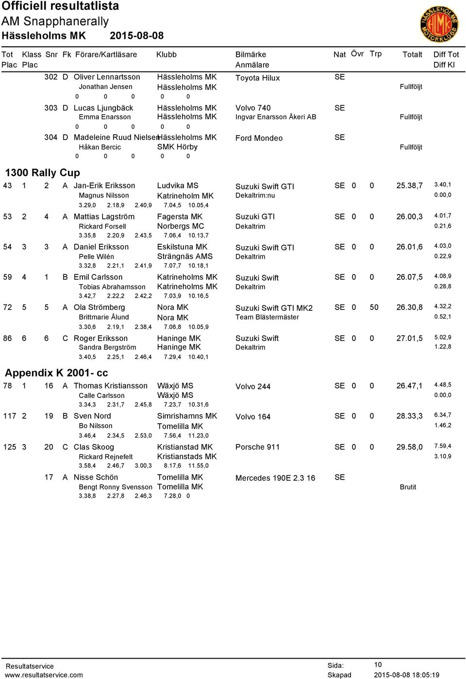 40,1 Magnus Nilsson Katrineholm MK Dekaltrim:nu 3.29,0 2.18,9 2.40,9 7.04,5 10.05,4 53 2 4 A Mattias Lagström Fagersta MK Suzuki GTI SE 0 0 26.00,3 4.01,7 Rickard Forsell Norbergs MC Dekaltrim 0.