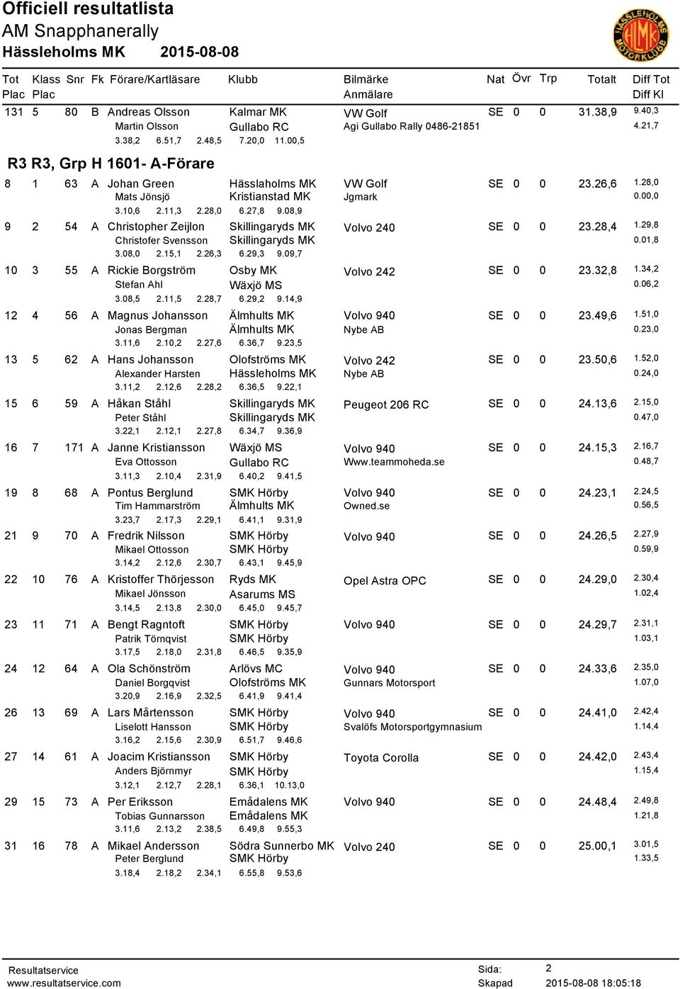 08,9 9 2 54 A Christopher Zeijlon Skillingaryds MK Volvo 240 SE 0 0 23.28,4 1.29,8 Christofer Svensson Skillingaryds MK 0.01,8 3.08,0 2.15,1 2.26,3 6.29,3 9.