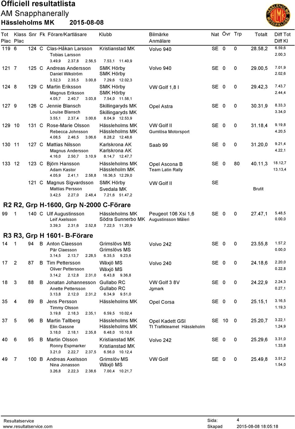 40,7 3.03,8 7.54,0 11.58,1 127 9 126 C Jennie Blansch Skillingaryds MK Opel Astra SE 0 0 30.31,9 8.33,3 Louise Blansch Skillingaryds MK 3.34,0 3.55,1 2.37,4 3.00,6 8.04,9 12.