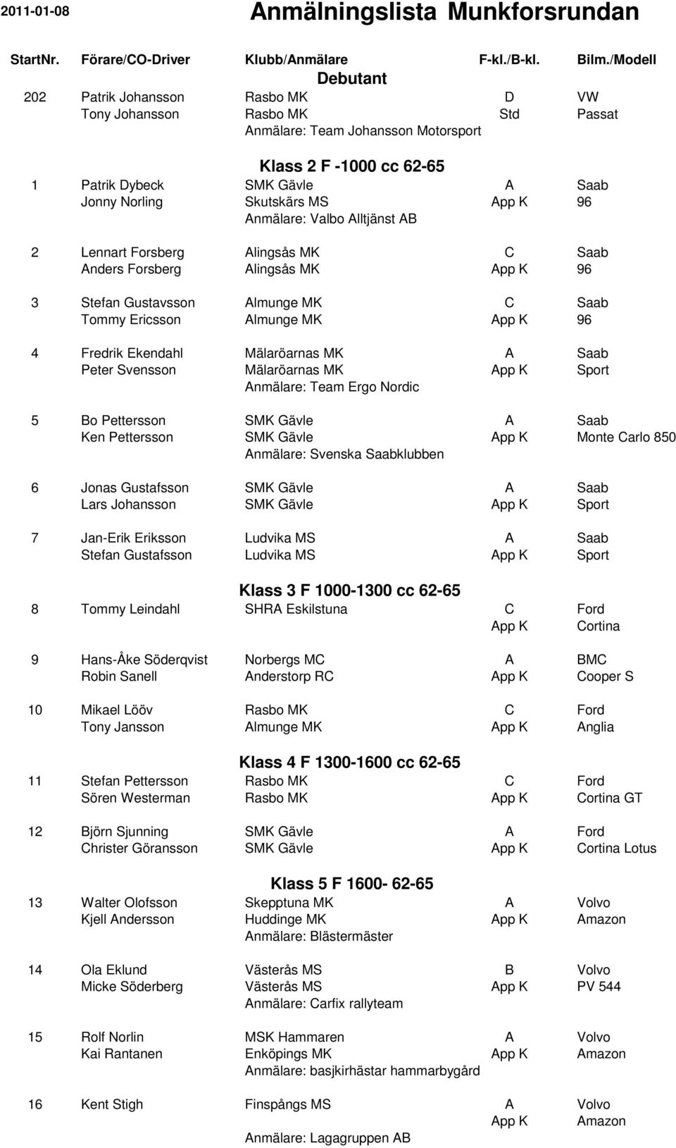 Skutskärs MS App K 96 Anmälare: Valbo Alltjänst AB 2 Lennart Forsberg Alingsås MK C Saab Anders Forsberg Alingsås MK App K 96 3 Stefan Gustavsson Almunge MK C Saab Tommy Ericsson Almunge MK App K 96